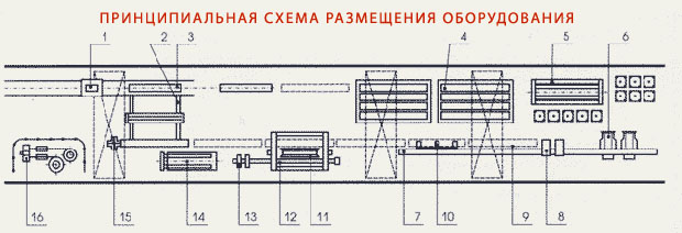 Оборудование для линии по производству железобетонных шпал
